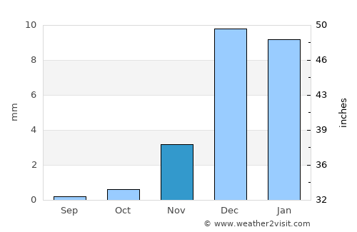 Al Buraymī average rain in November