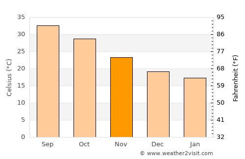 Al Buraymī average temperature in November