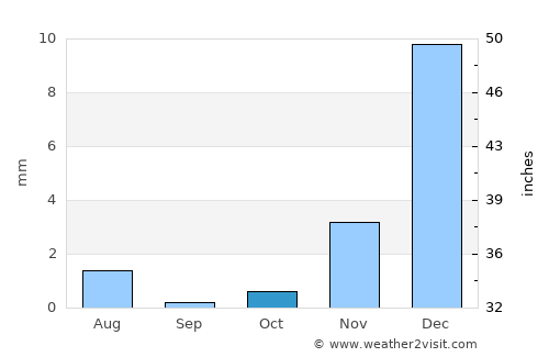 Al Buraymī average rain in October