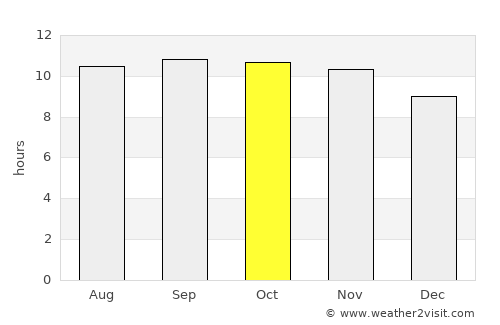 Al Buraymī average rain in October