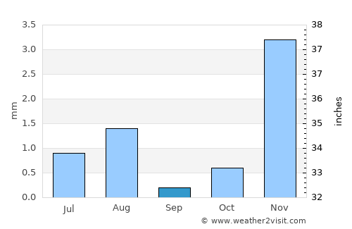 Al Buraymī average rain in September