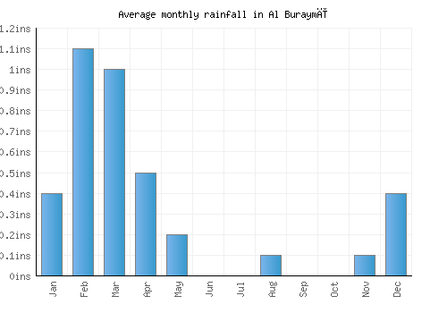 Al Buraymī monthly rainfall chart (inches)