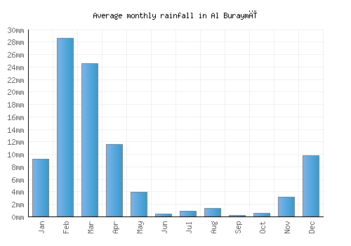 Al Buraymī monthly rainfall chart (mm)