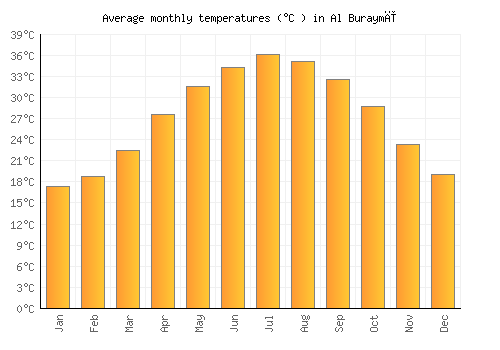 Al Buraymī average temperature chart (Celsius)