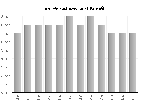 Al Buraymī average winspeed by month (mph)