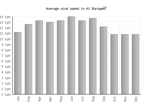 Al Buraymī average winspeed by month (km/h)