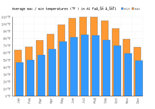 Al Faḩāḩīl average minimum / maximum temperatures (Fahrenheit)