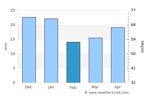 Al Faḩāḩīl average rain in February