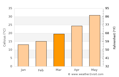 Al Faḩāḩīl average temperature in March