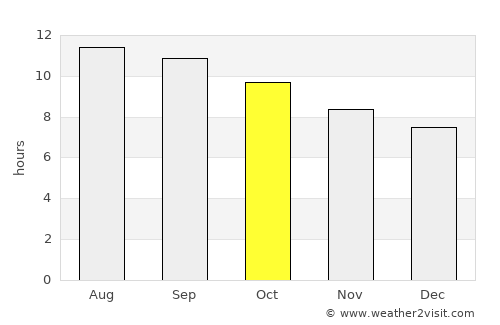 Al Faḩāḩīl average rain in October