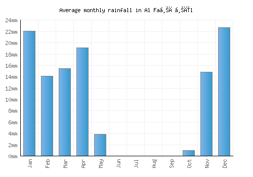 Al Faḩāḩīl monthly rainfall chart (mm)