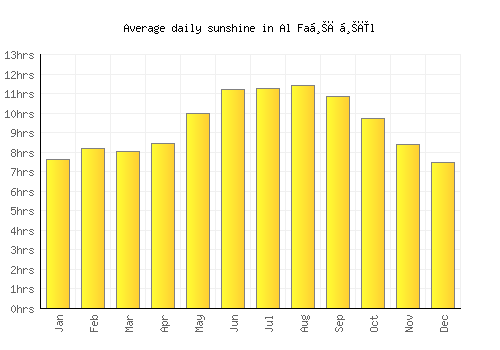 Al Faḩāḩīl average daily sunshine chart