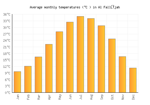 Al Fallūjah average temperature chart (Celsius)