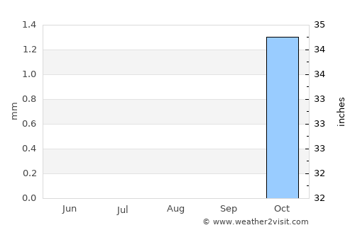 Al Farwānīyah average rain in August