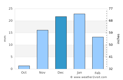 Al Farwānīyah average rain in December