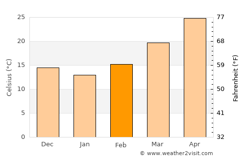 Al Farwānīyah average temperature in February