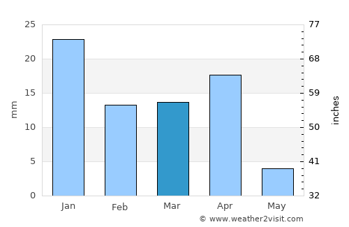 Al Farwānīyah average rain in March