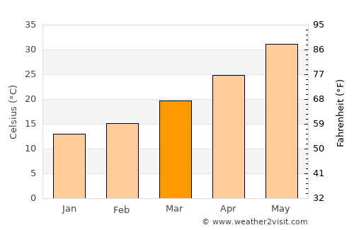 Al Farwānīyah average temperature in March