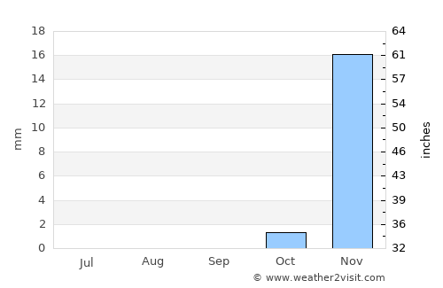 Al Farwānīyah average rain in September