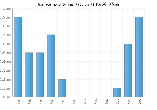 Al Farwānīyah monthly rainfall chart (inches)