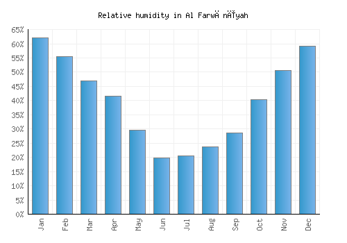 Al Farwānīyah relative humidity averages