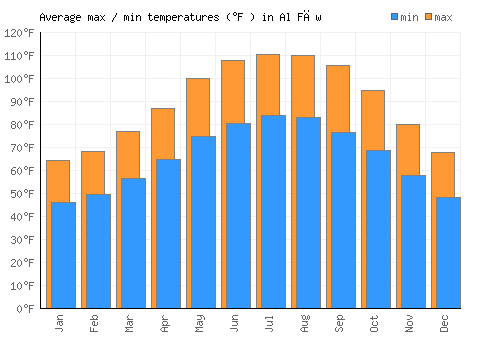 Al Fāw average minimum / maximum temperatures (Fahrenheit)