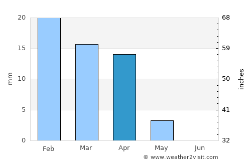 Al Fāw average rain in April