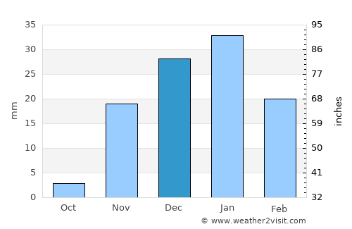 Al Fāw average rain in December