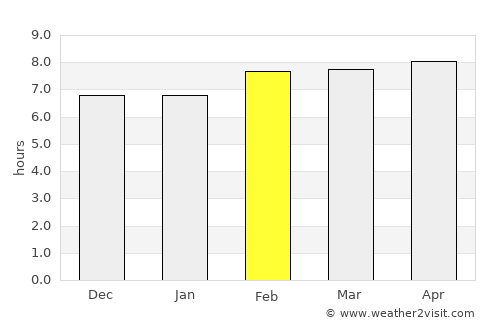 Al Fāw average rain in February