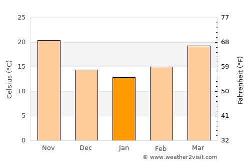 Al Fāw average temperature in January