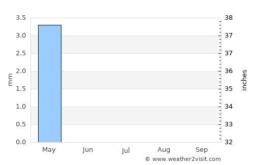 Al Fāw average rain in July