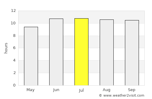 Al Fāw average rain in July