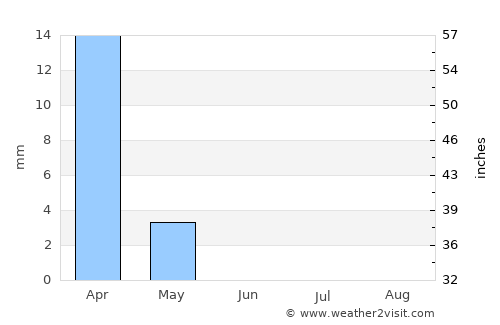 Al Fāw average rain in June