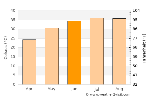 Al Fāw average temperature in June