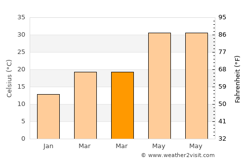 Al Fāw average temperature in March