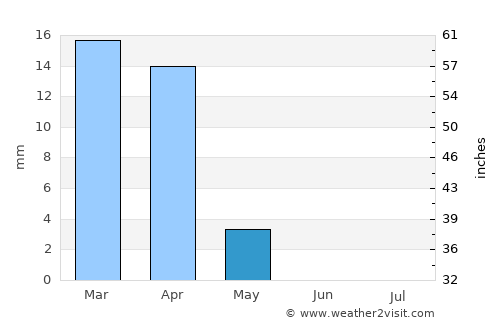 Al Fāw average rain in May