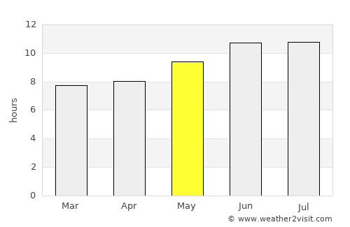 Al Fāw average rain in May