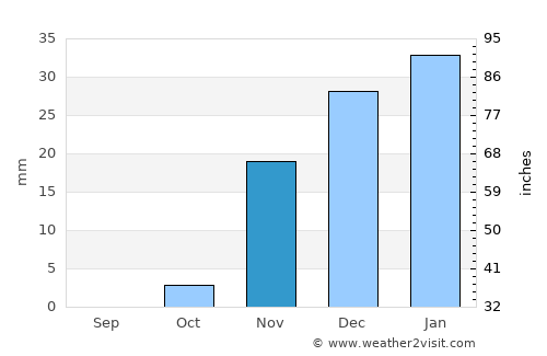 Al Fāw average rain in November