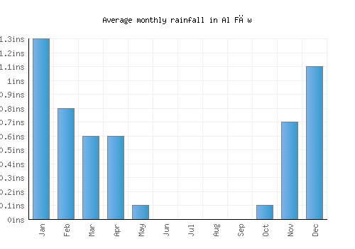 Al Fāw monthly rainfall chart (inches)