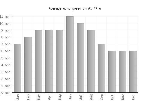 Al Fāw average winspeed by month (mph)
