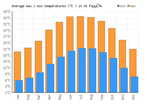 Al Fayyūm average minimum / maximum temperatures (Celsius)
