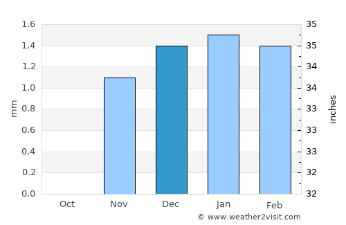 Al Fayyūm average rain in December