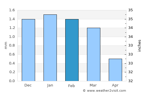 Al Fayyūm average rain in February