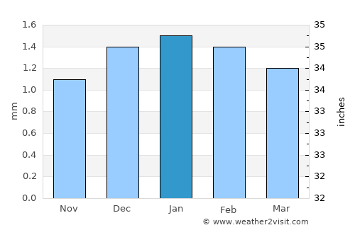 Al Fayyūm average rain in January