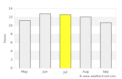 Al Fayyūm average rain in July