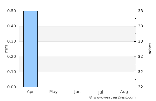 Al Fayyūm average rain in June
