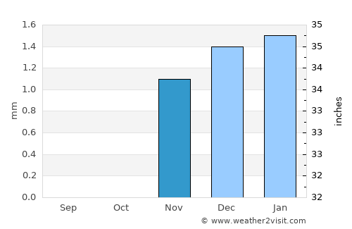 Al Fayyūm average rain in November