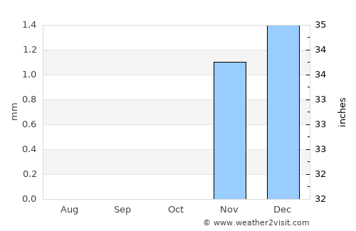 Al Fayyūm average rain in October