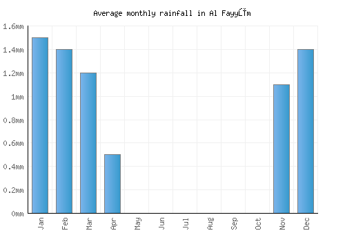 Al Fayyūm monthly rainfall chart (mm)