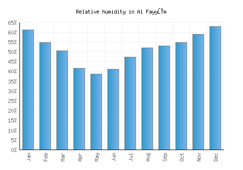 Al Fayyūm relative humidity averages